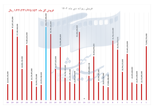 65acd646eb497_فروش روزانه دی 1402.png